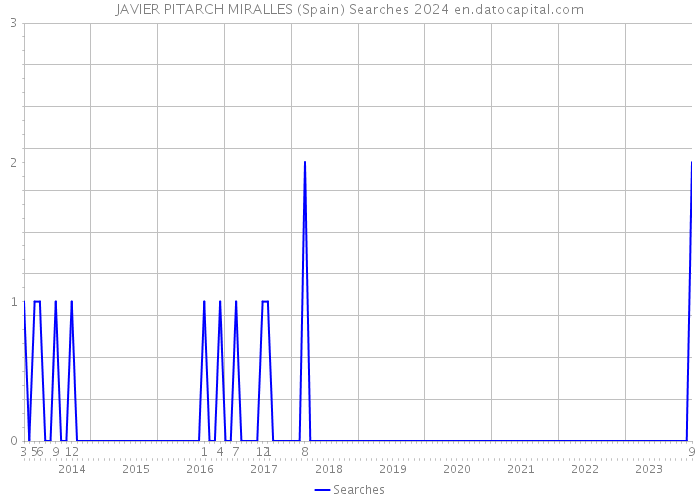 JAVIER PITARCH MIRALLES (Spain) Searches 2024 