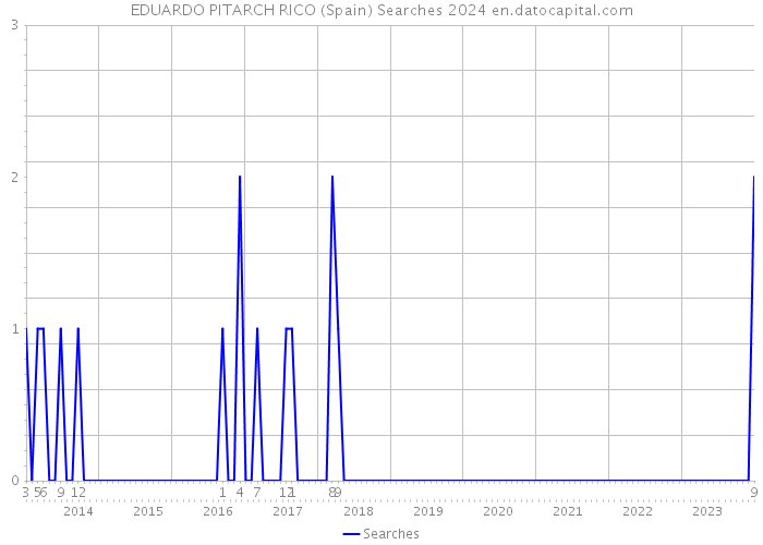 EDUARDO PITARCH RICO (Spain) Searches 2024 