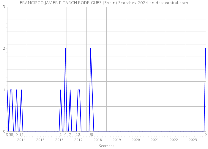 FRANCISCO JAVIER PITARCH RODRIGUEZ (Spain) Searches 2024 