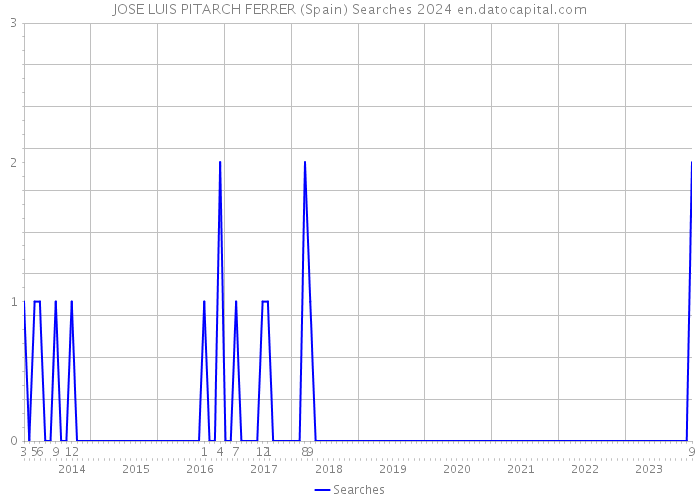 JOSE LUIS PITARCH FERRER (Spain) Searches 2024 