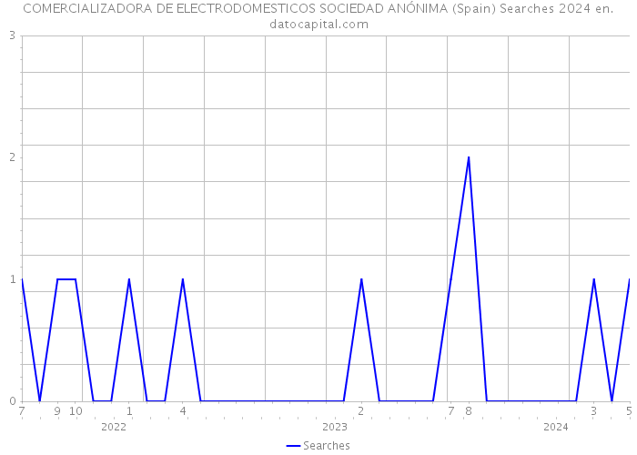 COMERCIALIZADORA DE ELECTRODOMESTICOS SOCIEDAD ANÓNIMA (Spain) Searches 2024 