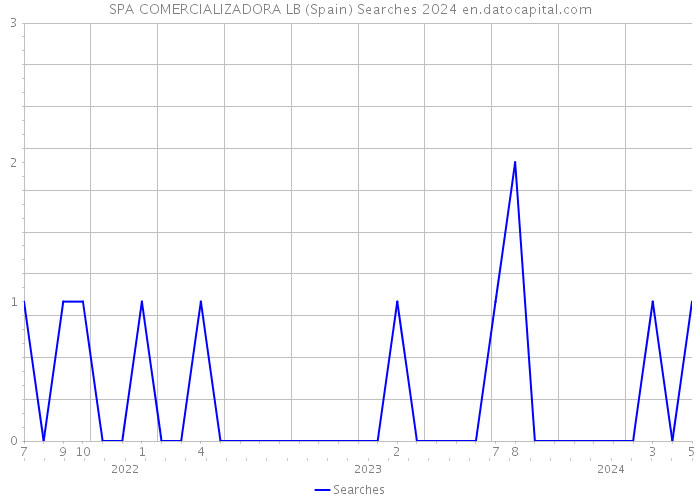 SPA COMERCIALIZADORA LB (Spain) Searches 2024 
