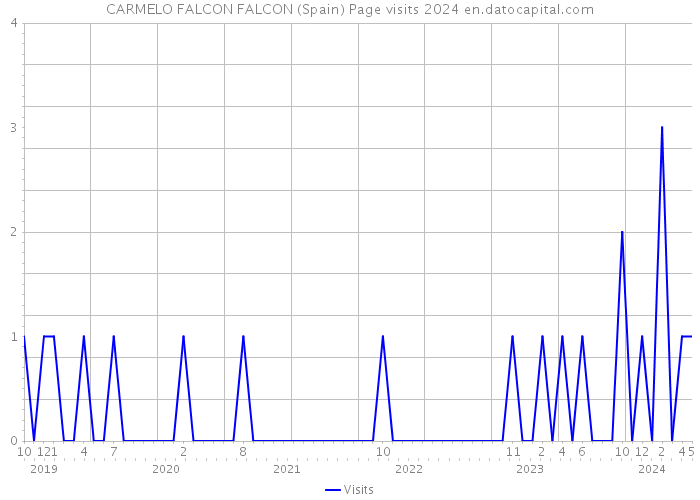 CARMELO FALCON FALCON (Spain) Page visits 2024 