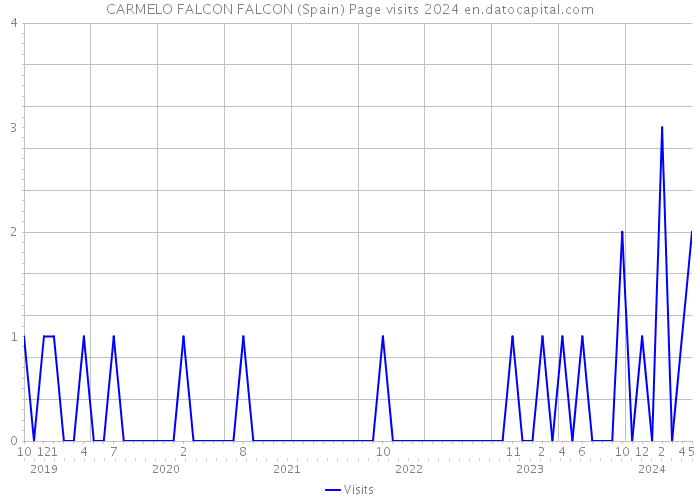 CARMELO FALCON FALCON (Spain) Page visits 2024 