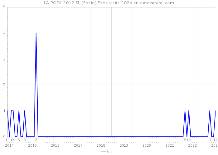 LA POZA 2012 SL (Spain) Page visits 2024 
