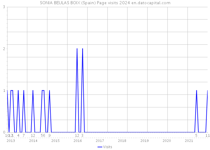 SONIA BEULAS BOIX (Spain) Page visits 2024 