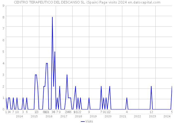 CENTRO TERAPEUTICO DEL DESCANSO SL. (Spain) Page visits 2024 