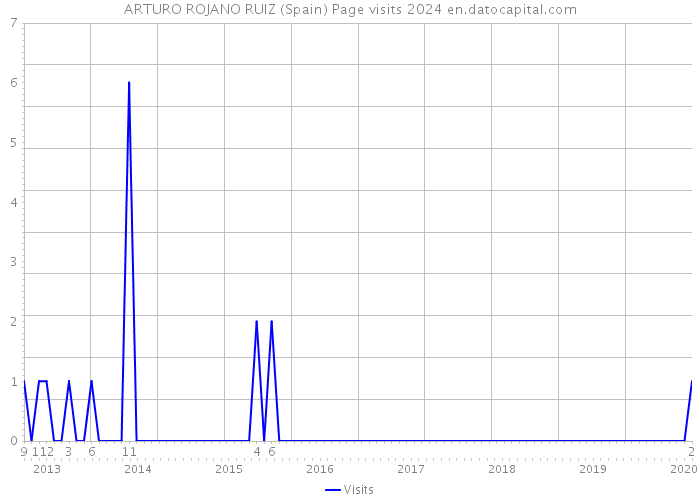 ARTURO ROJANO RUIZ (Spain) Page visits 2024 