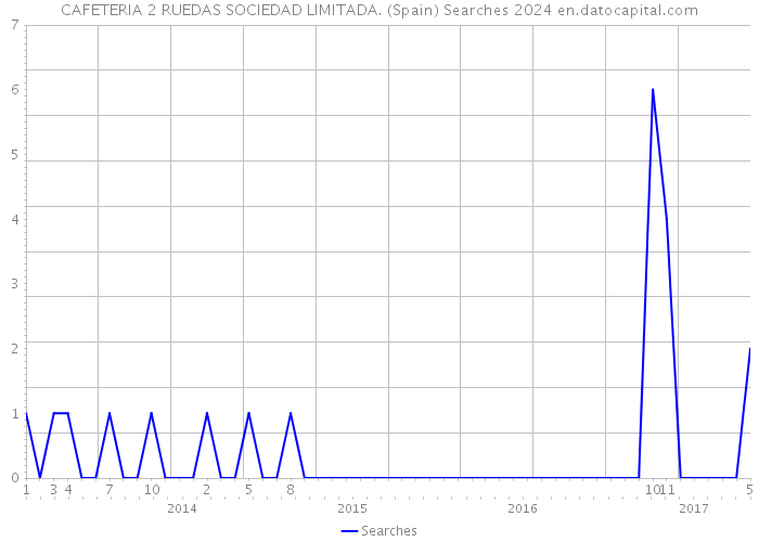 CAFETERIA 2 RUEDAS SOCIEDAD LIMITADA. (Spain) Searches 2024 