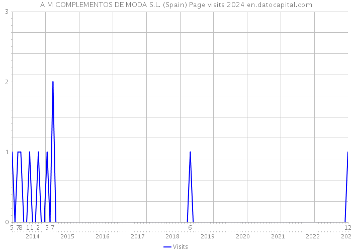 A M COMPLEMENTOS DE MODA S.L. (Spain) Page visits 2024 