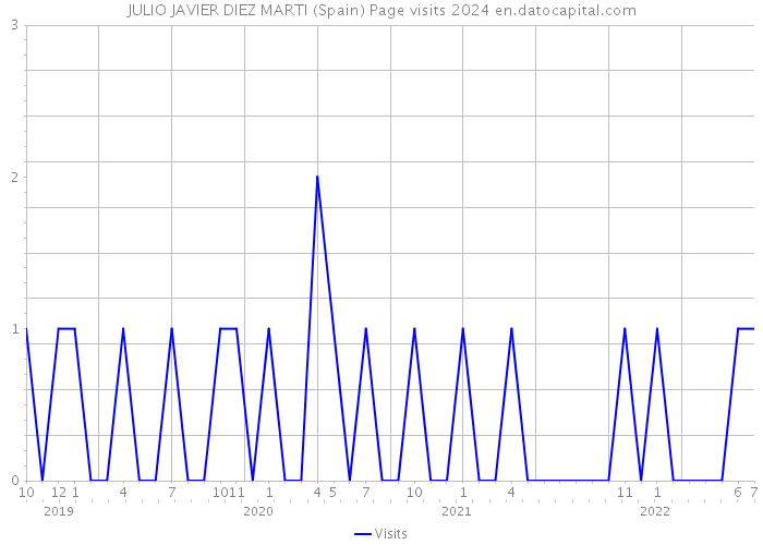 JULIO JAVIER DIEZ MARTI (Spain) Page visits 2024 