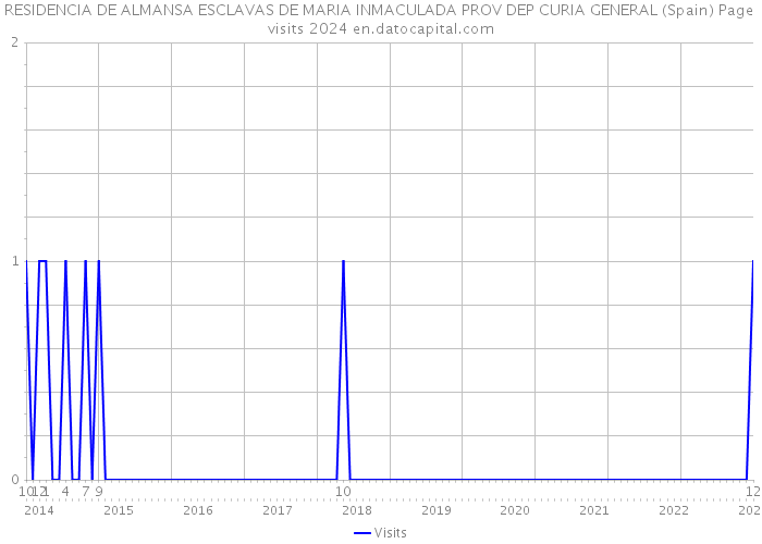 RESIDENCIA DE ALMANSA ESCLAVAS DE MARIA INMACULADA PROV DEP CURIA GENERAL (Spain) Page visits 2024 