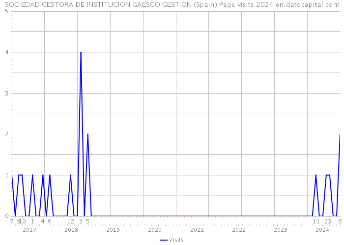 SOCIEDAD GESTORA DE INSTITUCION GAESCO GESTION (Spain) Page visits 2024 