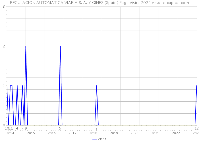 REGULACION AUTOMATICA VIARIA S. A. Y GINES (Spain) Page visits 2024 