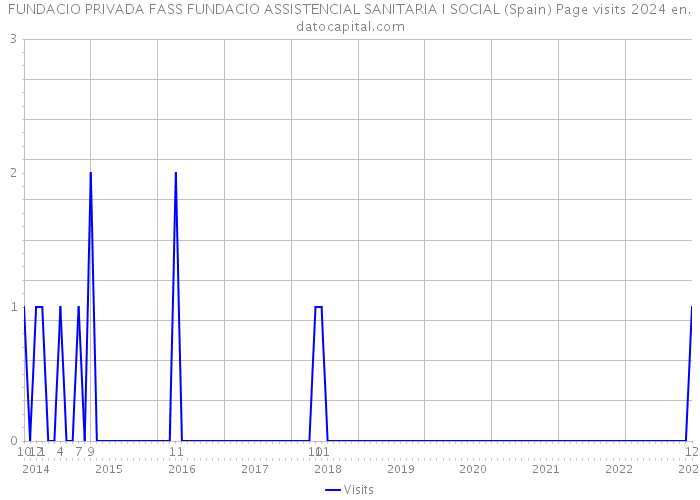 FUNDACIO PRIVADA FASS FUNDACIO ASSISTENCIAL SANITARIA I SOCIAL (Spain) Page visits 2024 