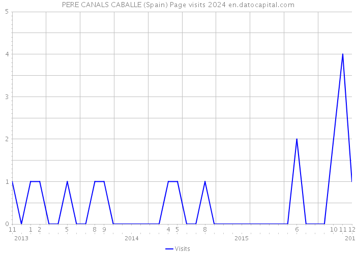 PERE CANALS CABALLE (Spain) Page visits 2024 