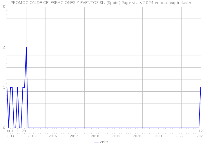 PROMOCION DE CELEBRACIONES Y EVENTOS SL. (Spain) Page visits 2024 