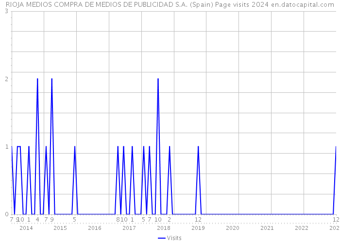 RIOJA MEDIOS COMPRA DE MEDIOS DE PUBLICIDAD S.A. (Spain) Page visits 2024 
