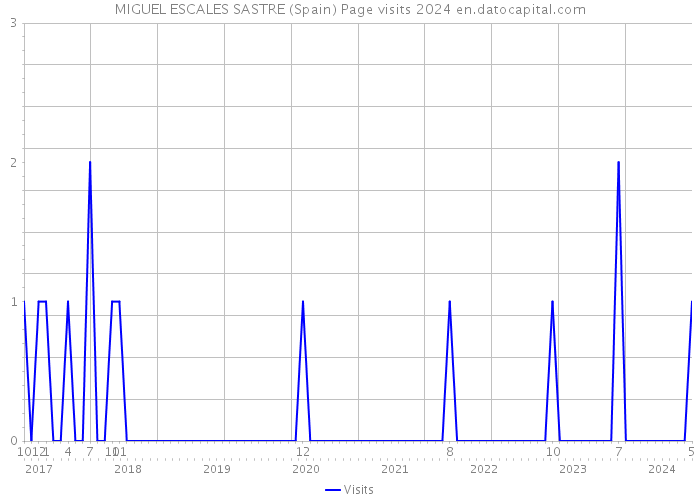 MIGUEL ESCALES SASTRE (Spain) Page visits 2024 