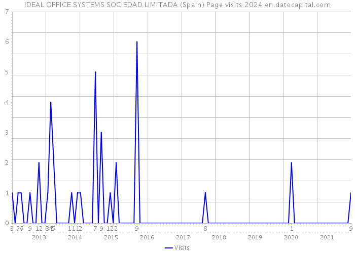 IDEAL OFFICE SYSTEMS SOCIEDAD LIMITADA (Spain) Page visits 2024 