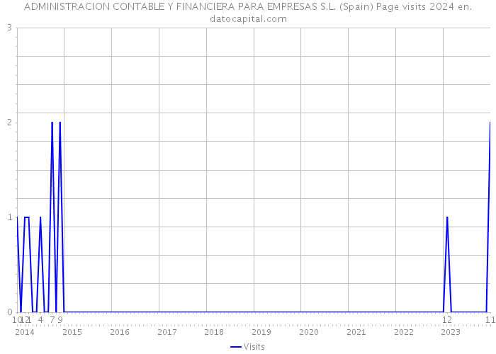 ADMINISTRACION CONTABLE Y FINANCIERA PARA EMPRESAS S.L. (Spain) Page visits 2024 