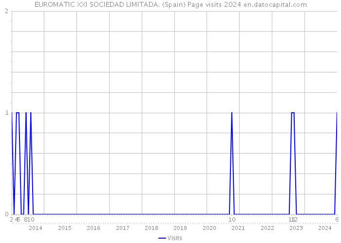 EUROMATIC XXI SOCIEDAD LIMITADA. (Spain) Page visits 2024 