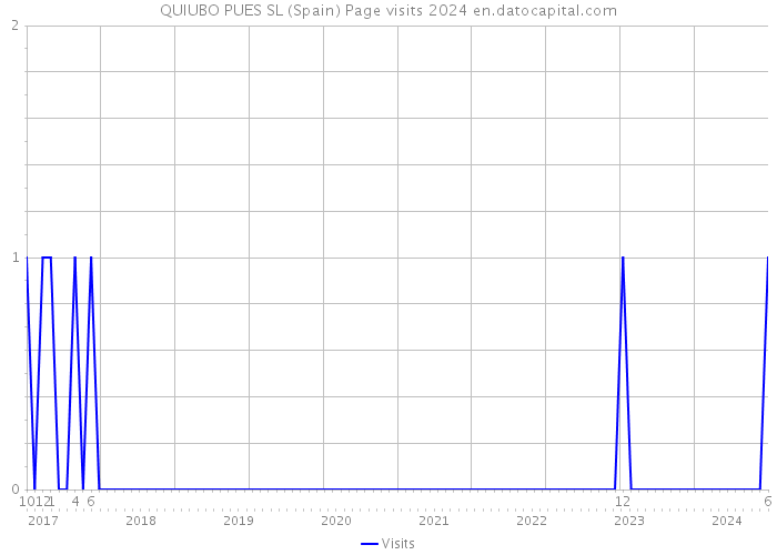 QUIUBO PUES SL (Spain) Page visits 2024 