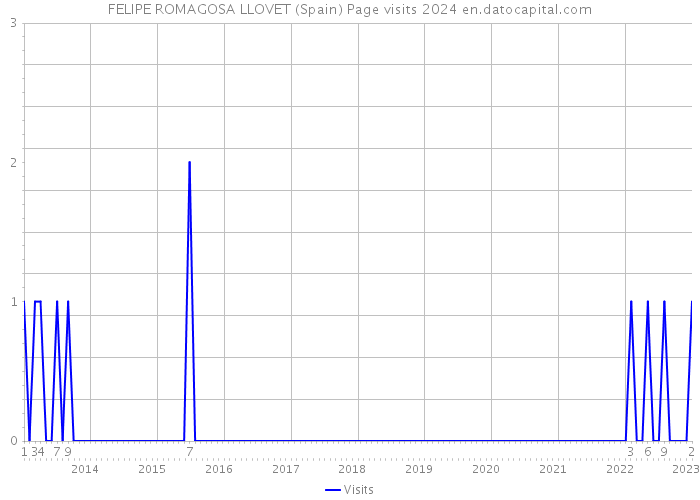 FELIPE ROMAGOSA LLOVET (Spain) Page visits 2024 