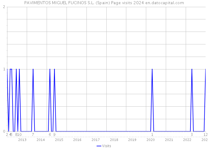 PAVIMENTOS MIGUEL FUCINOS S.L. (Spain) Page visits 2024 