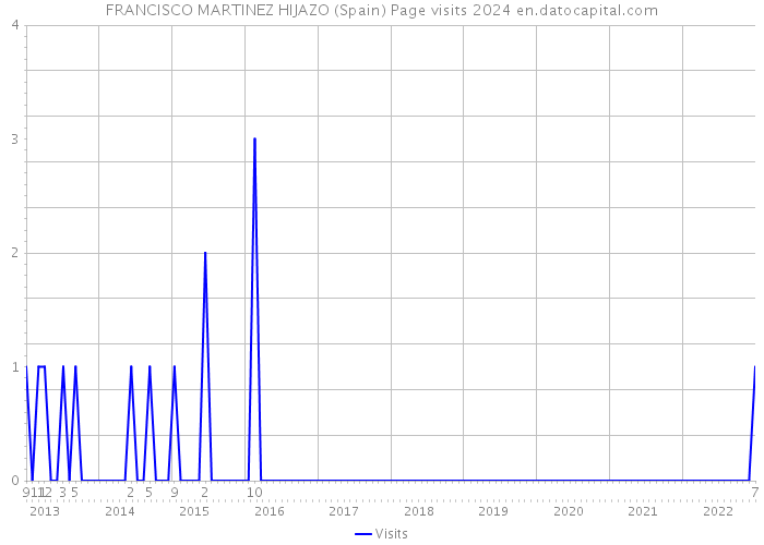 FRANCISCO MARTINEZ HIJAZO (Spain) Page visits 2024 