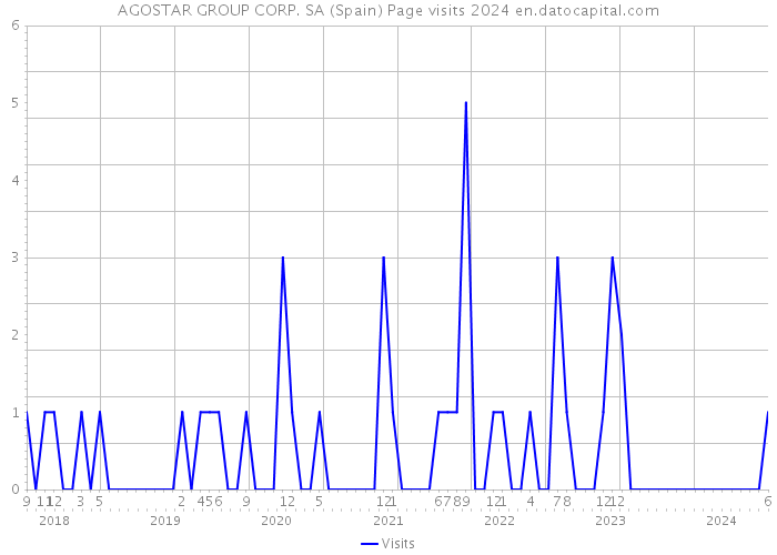 AGOSTAR GROUP CORP. SA (Spain) Page visits 2024 