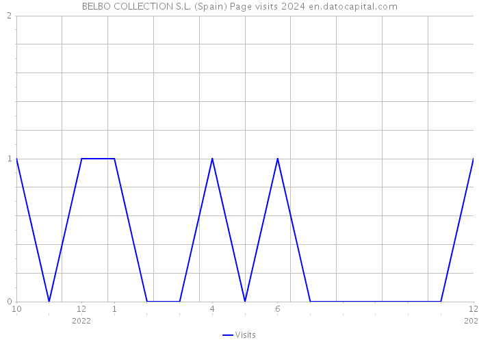BELBO COLLECTION S.L. (Spain) Page visits 2024 