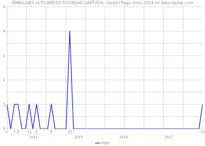EMBALAJES ALTO BIERZO SOCIEDAD LIMITADA. (Spain) Page visits 2024 