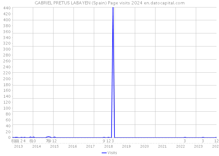 GABRIEL PRETUS LABAYEN (Spain) Page visits 2024 