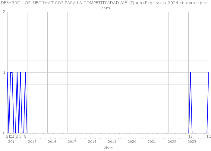 DESARROLLOS INFORMATICOS PARA LA COMPETITIVIDAD AIE. (Spain) Page visits 2024 