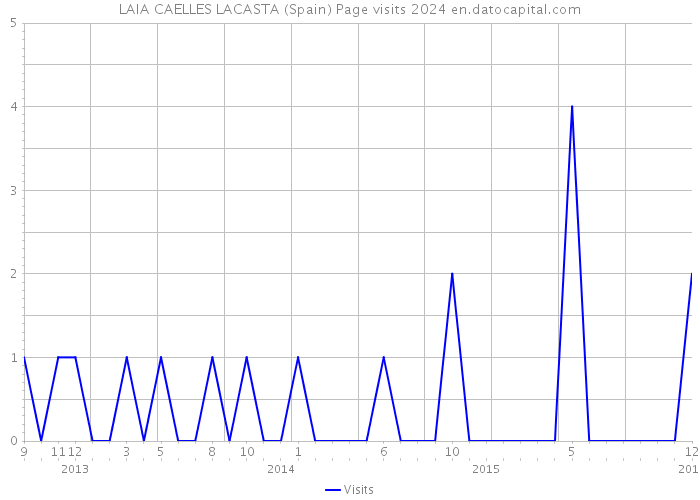 LAIA CAELLES LACASTA (Spain) Page visits 2024 
