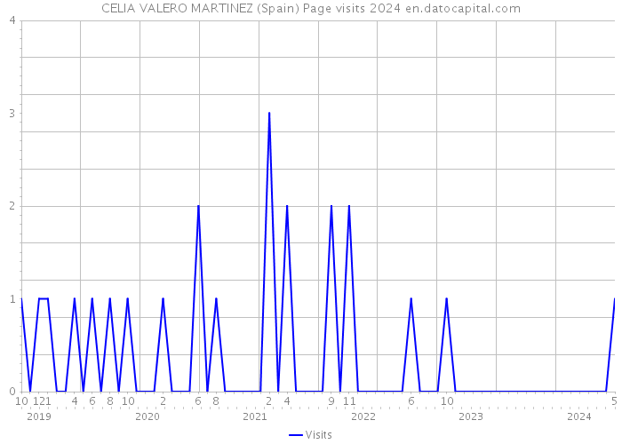 CELIA VALERO MARTINEZ (Spain) Page visits 2024 