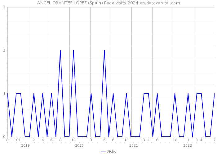 ANGEL ORANTES LOPEZ (Spain) Page visits 2024 