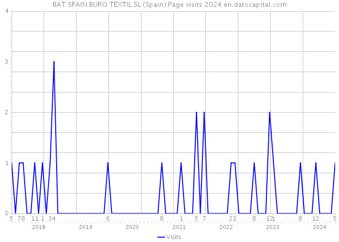 BAT SPAIN BURO TEXTIL SL (Spain) Page visits 2024 