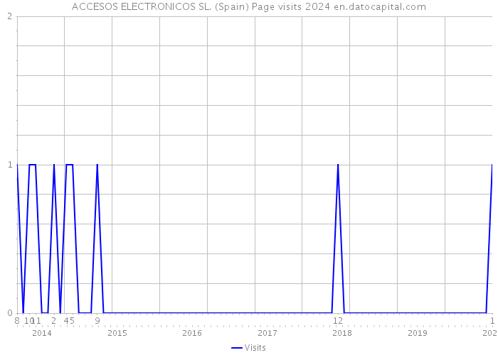 ACCESOS ELECTRONICOS SL. (Spain) Page visits 2024 