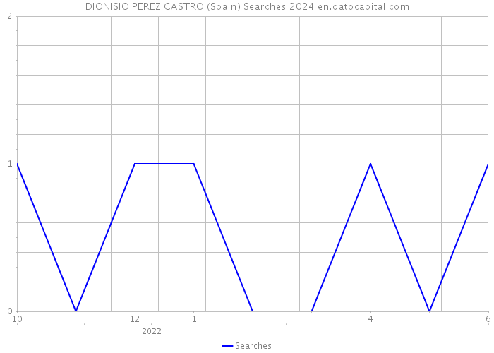 DIONISIO PEREZ CASTRO (Spain) Searches 2024 