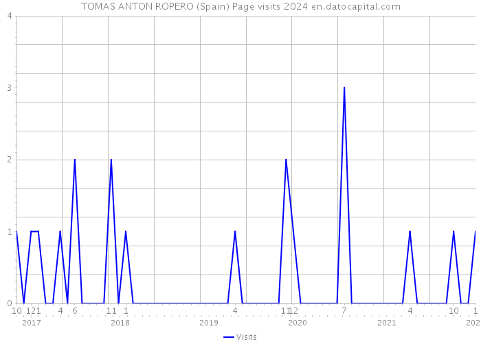 TOMAS ANTON ROPERO (Spain) Page visits 2024 