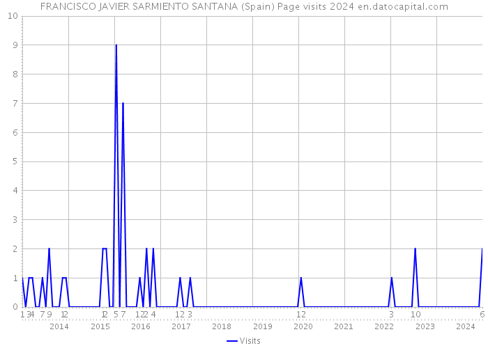 FRANCISCO JAVIER SARMIENTO SANTANA (Spain) Page visits 2024 