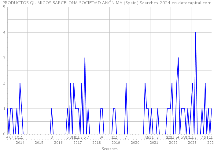 PRODUCTOS QUIMICOS BARCELONA SOCIEDAD ANÓNIMA (Spain) Searches 2024 