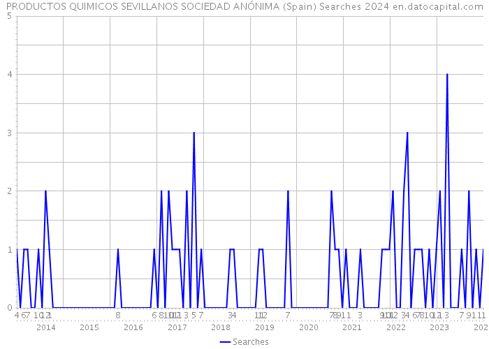 PRODUCTOS QUIMICOS SEVILLANOS SOCIEDAD ANÓNIMA (Spain) Searches 2024 
