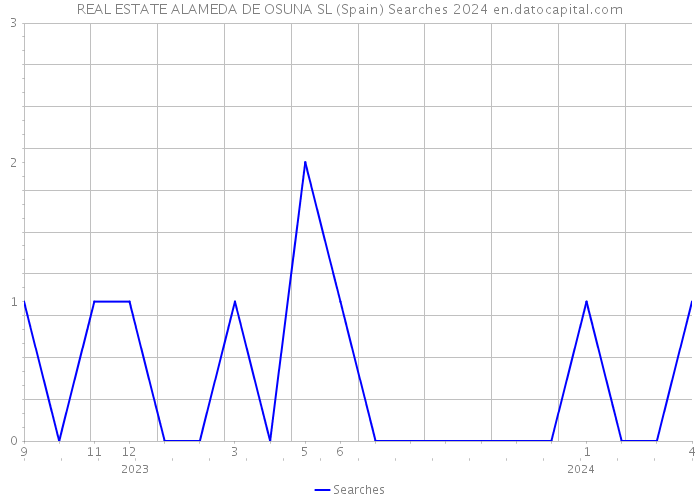 REAL ESTATE ALAMEDA DE OSUNA SL (Spain) Searches 2024 