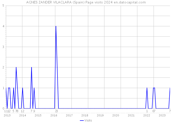 AGNES ZANDER VILACLARA (Spain) Page visits 2024 