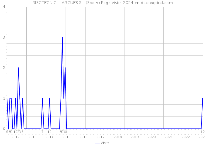RISCTECNIC LLARGUES SL. (Spain) Page visits 2024 
