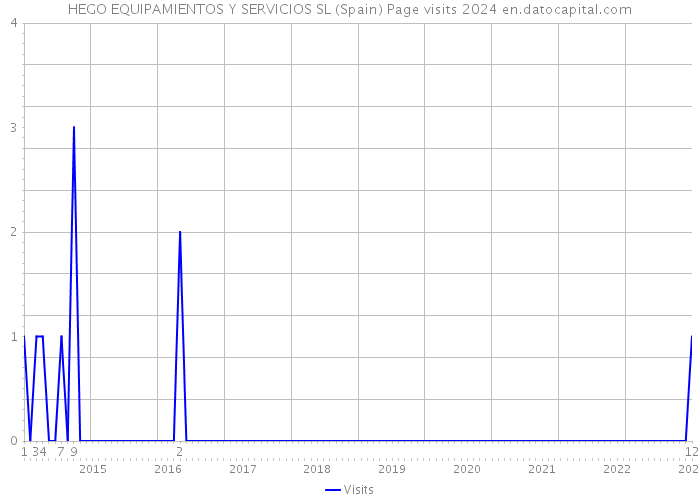 HEGO EQUIPAMIENTOS Y SERVICIOS SL (Spain) Page visits 2024 