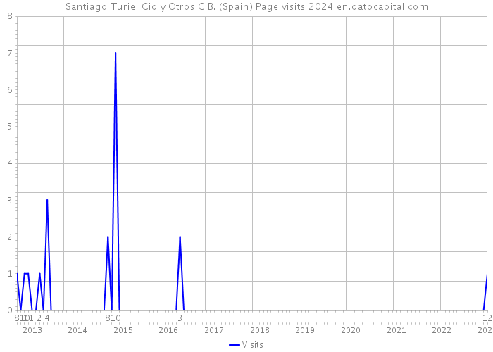 Santiago Turiel Cid y Otros C.B. (Spain) Page visits 2024 